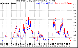 Solar PV/Inverter Performance Photovoltaic Panel Current Output