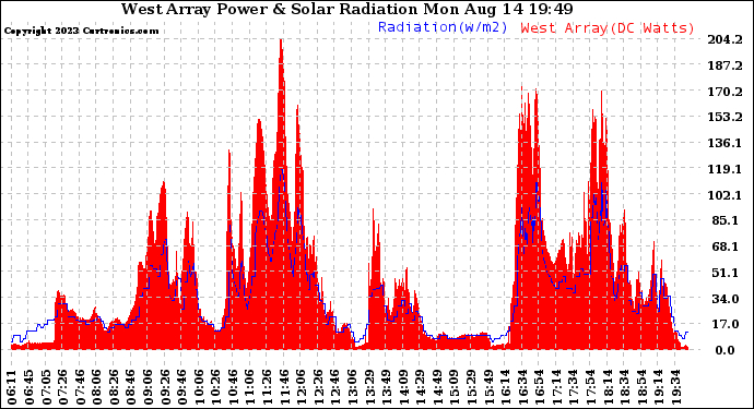 Solar PV/Inverter Performance West Array Power Output & Solar Radiation