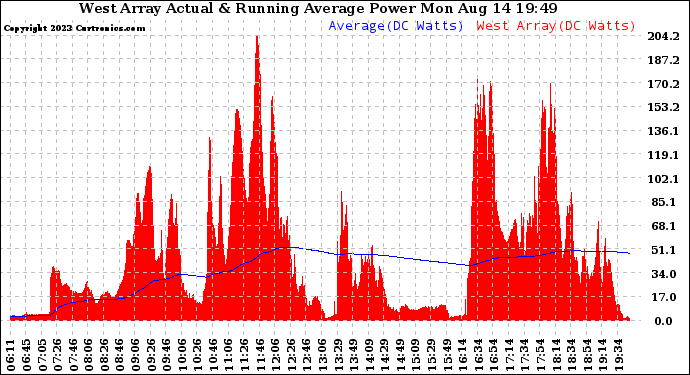 Solar PV/Inverter Performance West Array Actual & Running Average Power Output