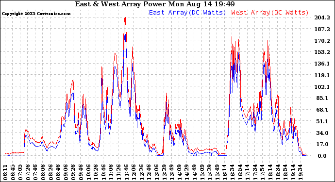 Solar PV/Inverter Performance Photovoltaic Panel Power Output