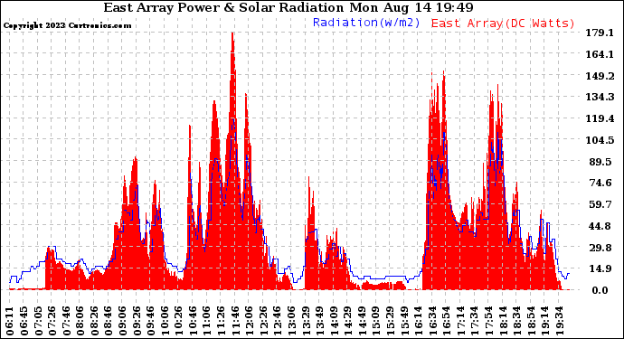 Solar PV/Inverter Performance East Array Power Output & Solar Radiation