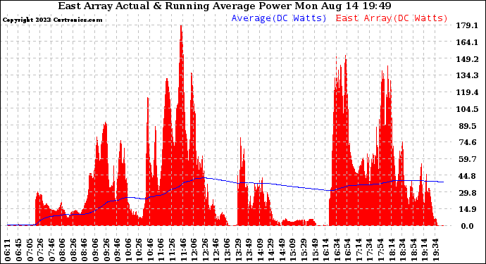 Solar PV/Inverter Performance East Array Actual & Running Average Power Output