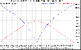 Solar PV/Inverter Performance Sun Altitude Angle & Azimuth Angle