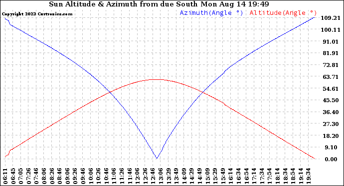 Solar PV/Inverter Performance Sun Altitude Angle & Azimuth Angle