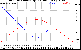 Solar PV/Inverter Performance Sun Altitude Angle & Sun Incidence Angle on PV Panels