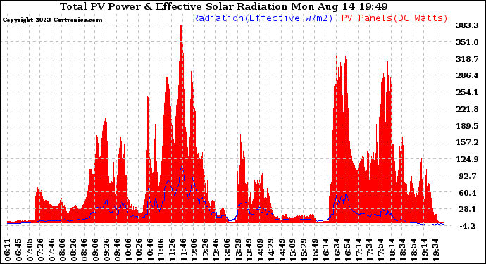 Solar PV/Inverter Performance Total PV Panel Power Output & Effective Solar Radiation