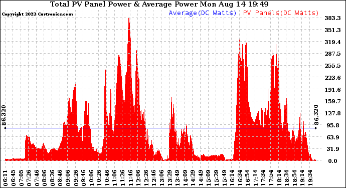 Solar PV/Inverter Performance Total PV Panel Power Output