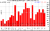 Milwaukee Solar Powered Home WeeklyProductionValue