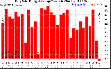 Solar PV/Inverter Performance Daily Solar Energy Production