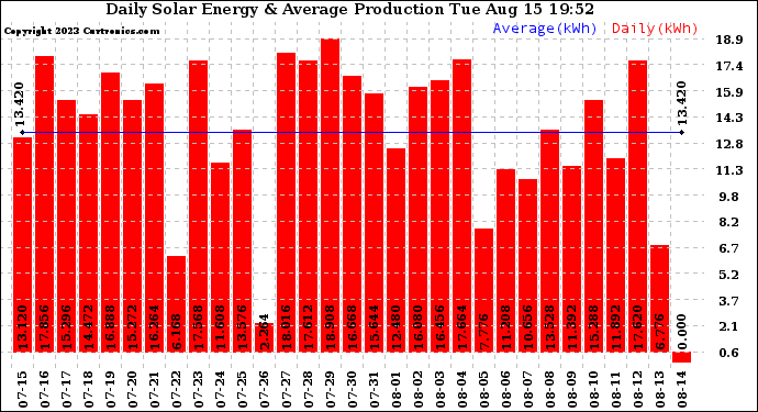 Solar PV/Inverter Performance Daily Solar Energy Production