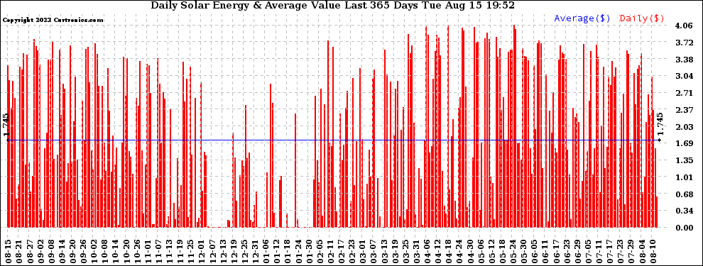 Solar PV/Inverter Performance Daily Solar Energy Production Value Last 365 Days