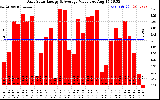 Solar PV/Inverter Performance Daily Solar Energy Production Value