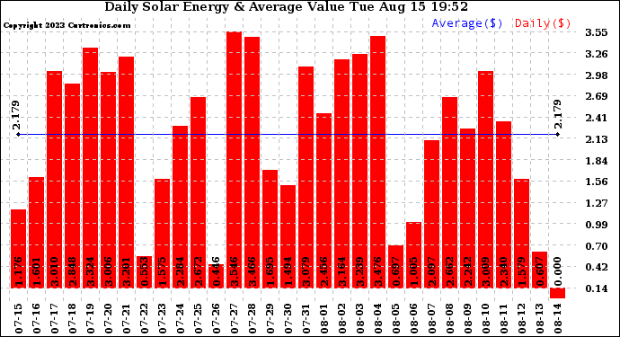 Solar PV/Inverter Performance Daily Solar Energy Production Value