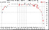 Solar PV/Inverter Performance Inverter DC to AC Conversion Efficiency