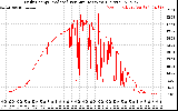 Solar PV/Inverter Performance Daily Energy Production Per Minute