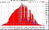 Solar PV/Inverter Performance Grid Power & Solar Radiation