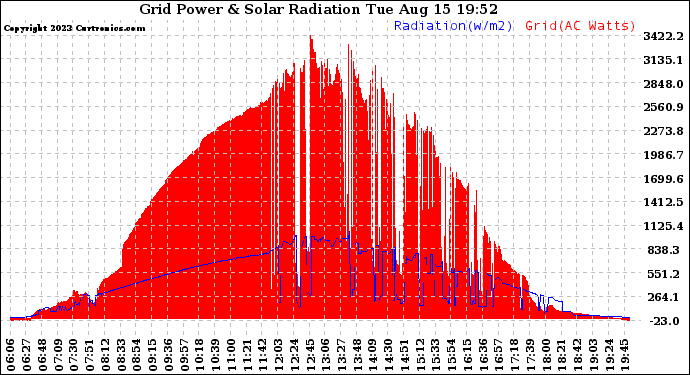 Solar PV/Inverter Performance Grid Power & Solar Radiation