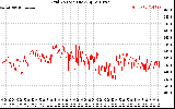 Solar PV/Inverter Performance Grid Voltage