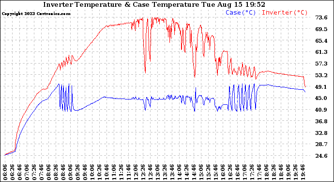 Solar PV/Inverter Performance Inverter Operating Temperature