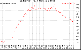 Solar PV/Inverter Performance Outdoor Temperature