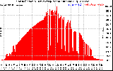 Solar PV/Inverter Performance Solar Radiation & Day Average per Minute