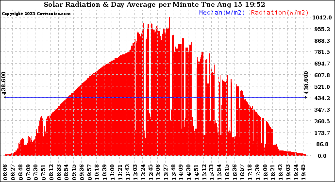 Solar PV/Inverter Performance Solar Radiation & Day Average per Minute