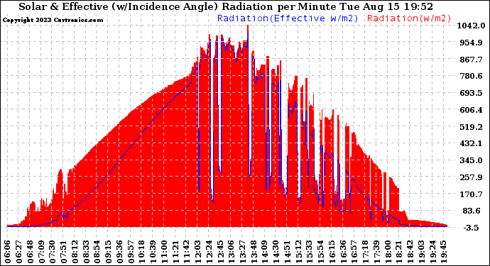 Solar PV/Inverter Performance Solar Radiation & Effective Solar Radiation per Minute