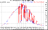 Solar PV/Inverter Performance Photovoltaic Panel Current Output