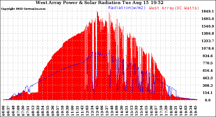 Solar PV/Inverter Performance West Array Power Output & Solar Radiation