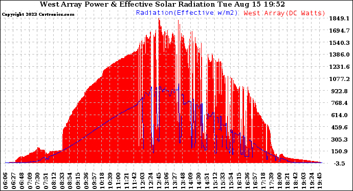 Solar PV/Inverter Performance West Array Power Output & Effective Solar Radiation