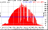 Solar PV/Inverter Performance West Array Actual & Average Power Output