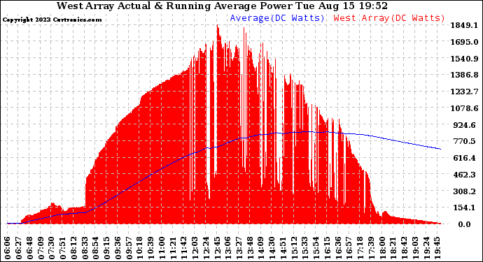 Solar PV/Inverter Performance West Array Actual & Running Average Power Output