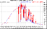 Solar PV/Inverter Performance Photovoltaic Panel Power Output