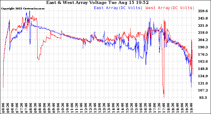 Solar PV/Inverter Performance Photovoltaic Panel Voltage Output