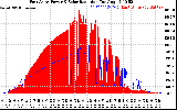 Solar PV/Inverter Performance East Array Power Output & Solar Radiation