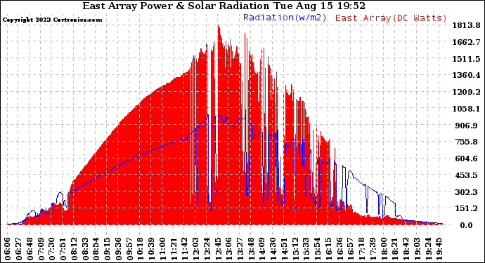 Solar PV/Inverter Performance East Array Power Output & Solar Radiation