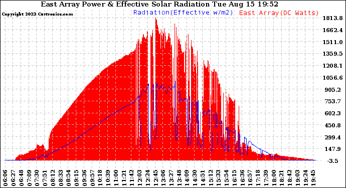 Solar PV/Inverter Performance East Array Power Output & Effective Solar Radiation