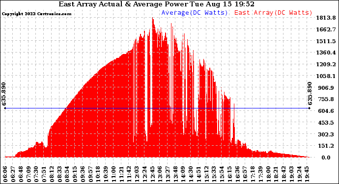 Solar PV/Inverter Performance East Array Actual & Average Power Output