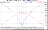 Solar PV/Inverter Performance Sun Altitude Angle & Azimuth Angle