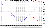 Solar PV/Inverter Performance Sun Altitude Angle & Sun Incidence Angle on PV Panels