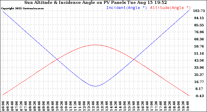 Solar PV/Inverter Performance Sun Altitude Angle & Sun Incidence Angle on PV Panels