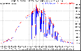 Solar PV/Inverter Performance PV Panel Power Output & Inverter Power Output