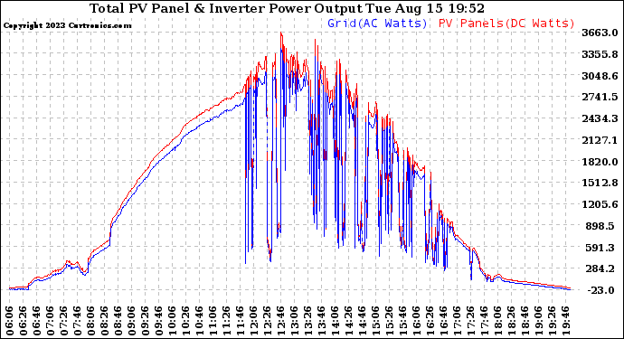 Solar PV/Inverter Performance PV Panel Power Output & Inverter Power Output