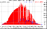 Solar PV/Inverter Performance Total PV Panel Power Output & Solar Radiation