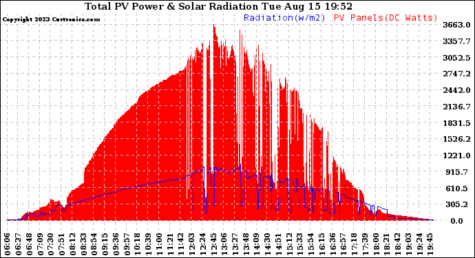 Solar PV/Inverter Performance Total PV Panel Power Output & Solar Radiation