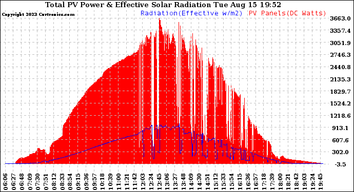 Solar PV/Inverter Performance Total PV Panel Power Output & Effective Solar Radiation