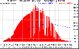 Solar PV/Inverter Performance Total PV Panel & Running Average Power Output