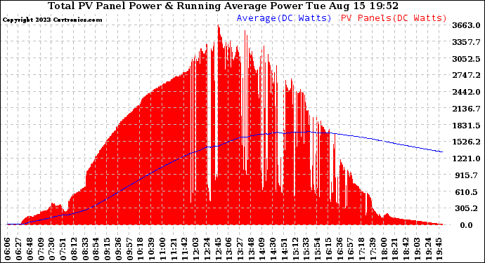 Solar PV/Inverter Performance Total PV Panel & Running Average Power Output