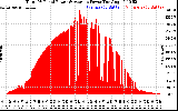 Solar PV/Inverter Performance Total PV Panel Power Output