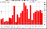 Solar PV/Inverter Performance Weekly Solar Energy Production